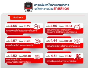 สายสีแดง เผยผลสำรวจความพึงพอใจครึ่งปีแรก ผู้โดยสารเชื่อมั่นคุณภาพการให้บริการเดินรถไฟฟ้าและมาตรฐานด้านความปลอดภัย